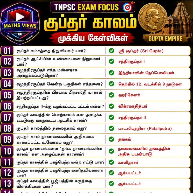 TNPSC Exam Focus quiz card on the Gupta Empire for history preparation